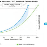 Diagram showing the correlation between Topical Relevance and SEO ranking success vs raw Domain Rating