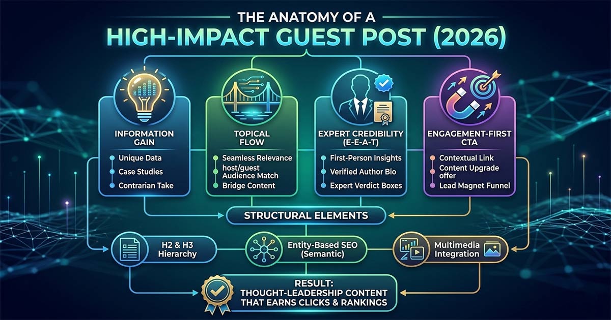The Anatomy of a High-Impact Guest Post in 2026