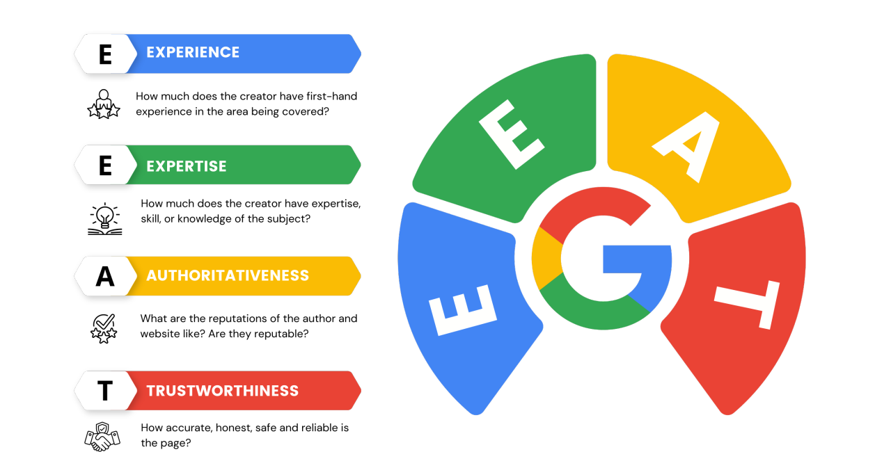 How Google’s E-E-A-T Impacts Guest Posting & Link Building