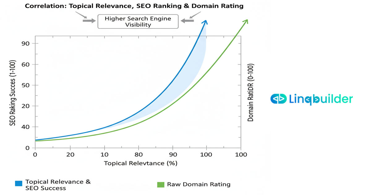 Diagram showing the correlation between Topical Relevance and SEO ranking success vs raw Domain Rating
